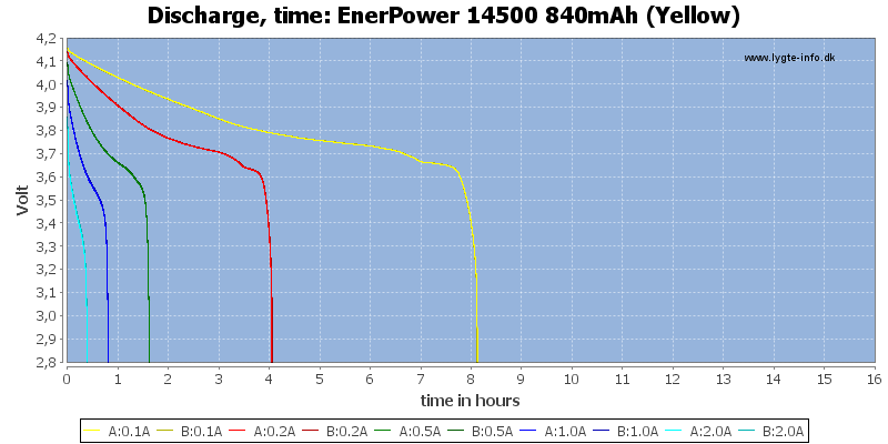 EnerPower%2014500%20840mAh%20(Yellow)-CapacityTimeHours