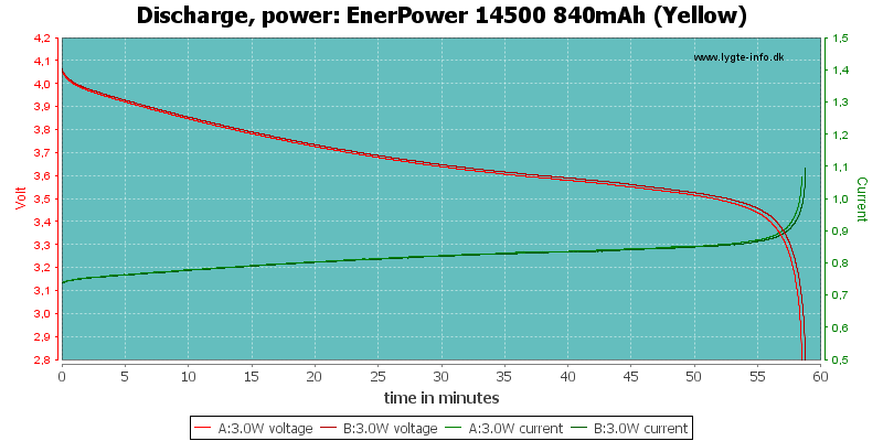 EnerPower%2014500%20840mAh%20(Yellow)-PowerLoadTime