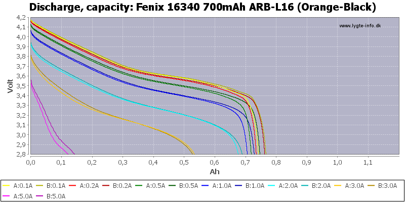 Fenix%2016340%20700mAh%20ARB-L16%20(Orange-Black)-Capacity