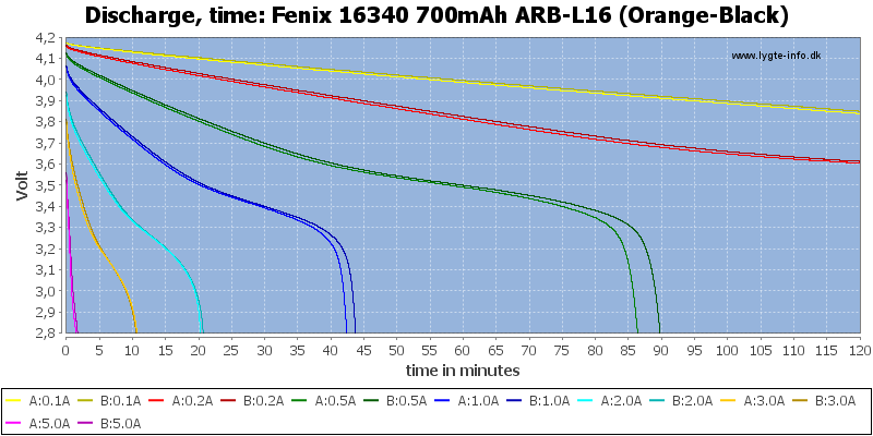 Fenix%2016340%20700mAh%20ARB-L16%20(Orange-Black)-CapacityTime