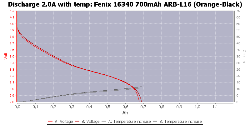 Fenix%2016340%20700mAh%20ARB-L16%20(Orange-Black)-Temp-2.0