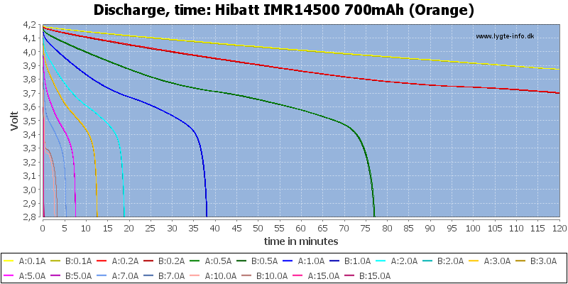 Hibatt%20IMR14500%20700mAh%20(Orange)-CapacityTime