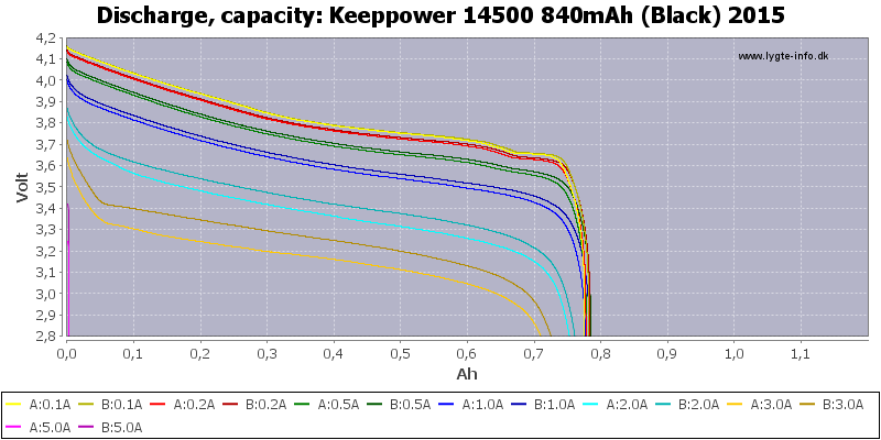 Keeppower%2014500%20840mAh%20(Black)%202015-Capacity
