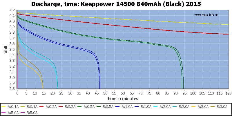 Keeppower%2014500%20840mAh%20(Black)%202015-CapacityTime
