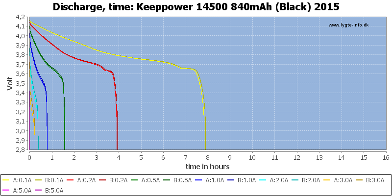 Keeppower%2014500%20840mAh%20(Black)%202015-CapacityTimeHours
