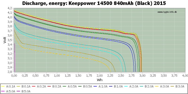 Keeppower%2014500%20840mAh%20(Black)%202015-Energy
