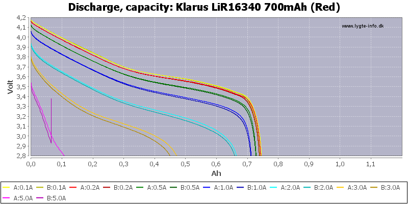 Batterie lithium 16340 / CR123 700mAh rechargeable KLARUS