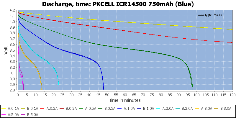 PKCELL%20ICR14500%20750mAh%20(Blue)-CapacityTime