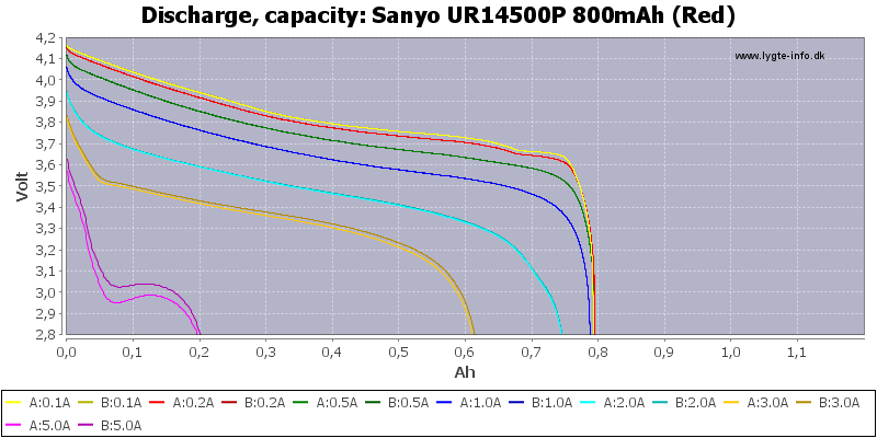 Sanyo%20UR14500P%20800mAh%20(Red)-Capacity