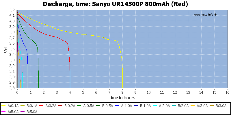 Sanyo%20UR14500P%20800mAh%20(Red)-CapacityTimeHours