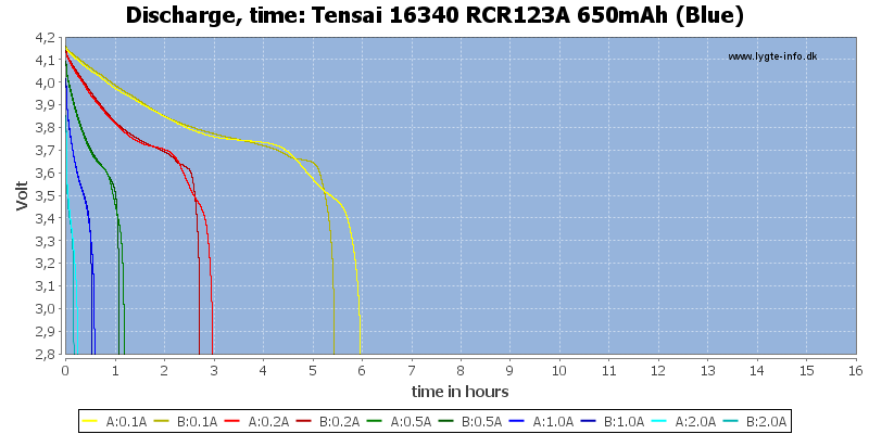 Tensai%2016340%20RCR123A%20650mAh%20(Blue)-CapacityTimeHours