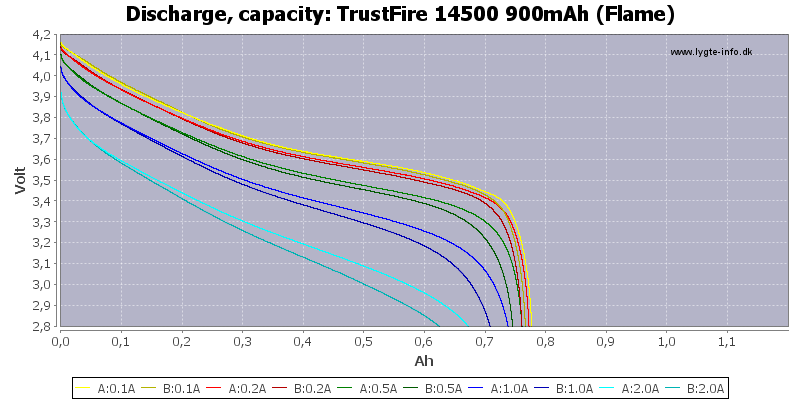 TrustFire%2014500%20900mAh%20(Flame)-Capacity
