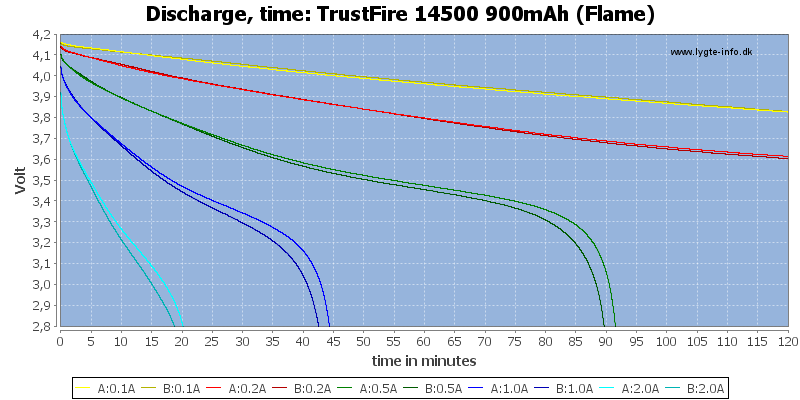 TrustFire%2014500%20900mAh%20(Flame)-CapacityTime