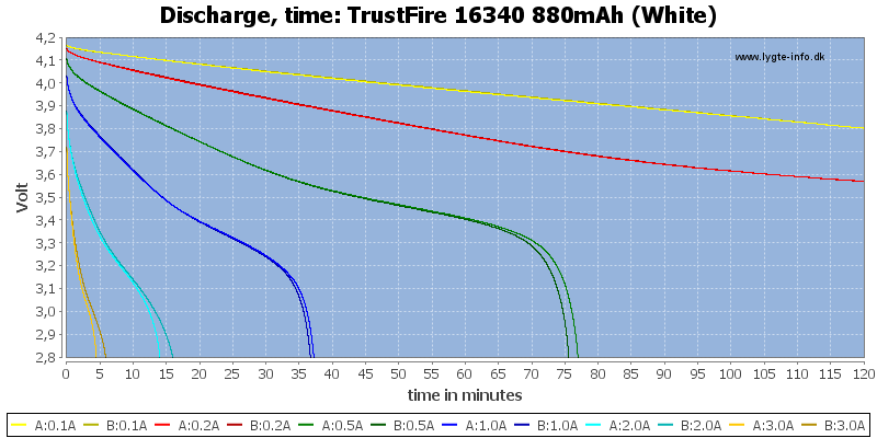 TrustFire%2016340%20880mAh%20(White)-CapacityTime