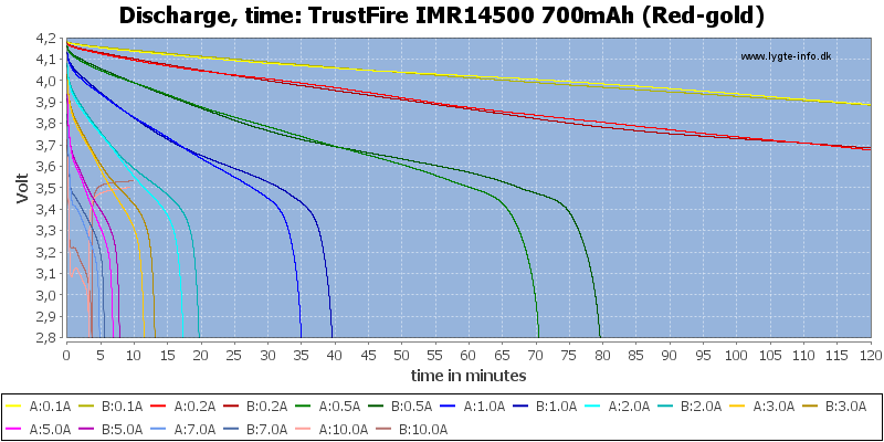 TrustFire%20IMR14500%20700mAh%20(Red-gold)-CapacityTime