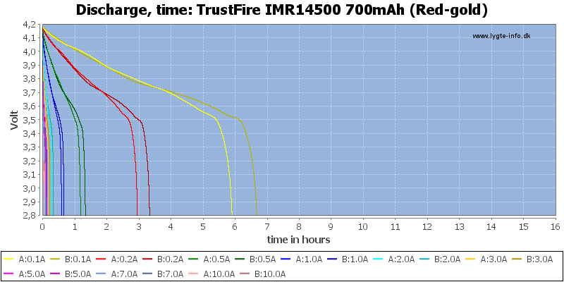 TrustFire%20IMR14500%20700mAh%20(Red-gold)-CapacityTimeHours