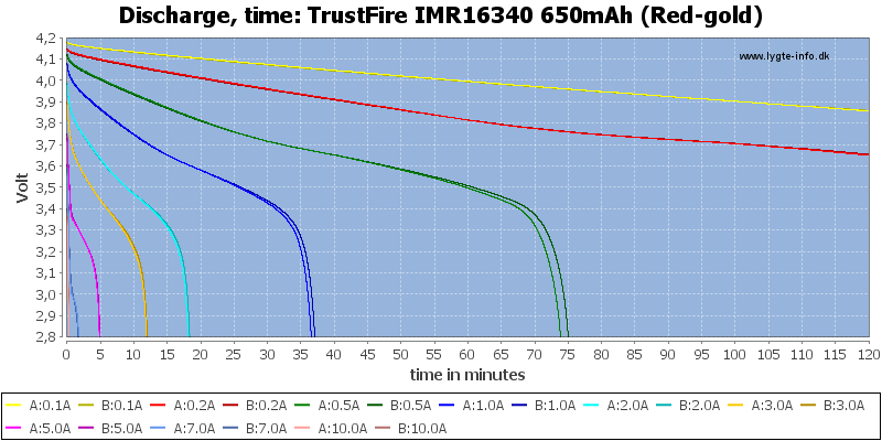 TrustFire%20IMR16340%20650mAh%20(Red-gold)-CapacityTime