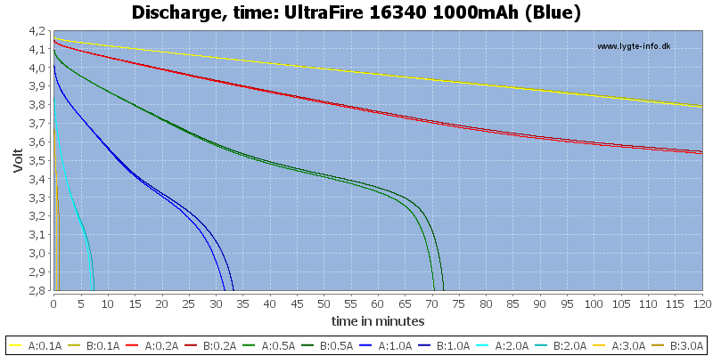UltraFire%2016340%201000mAh%20(Blue)-CapacityTime