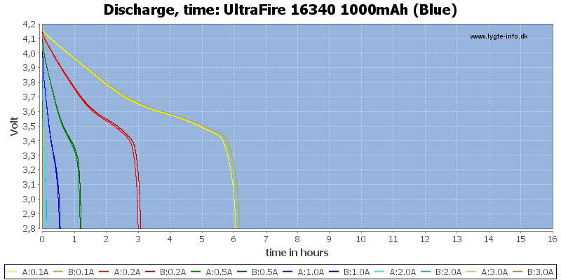 UltraFire%2016340%201000mAh%20(Blue)-CapacityTimeHours