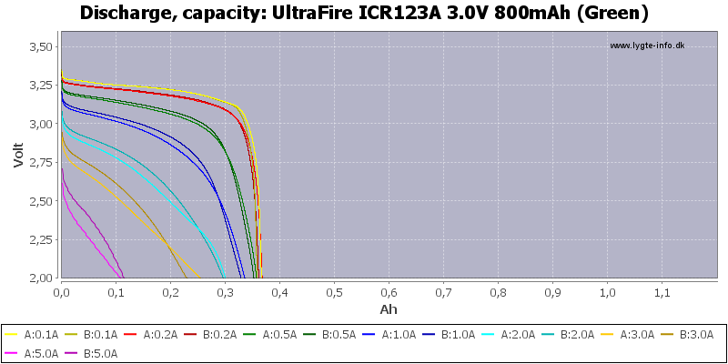 UltraFire%20ICR123A%203.0V%20800mAh%20(Green)-Capacity