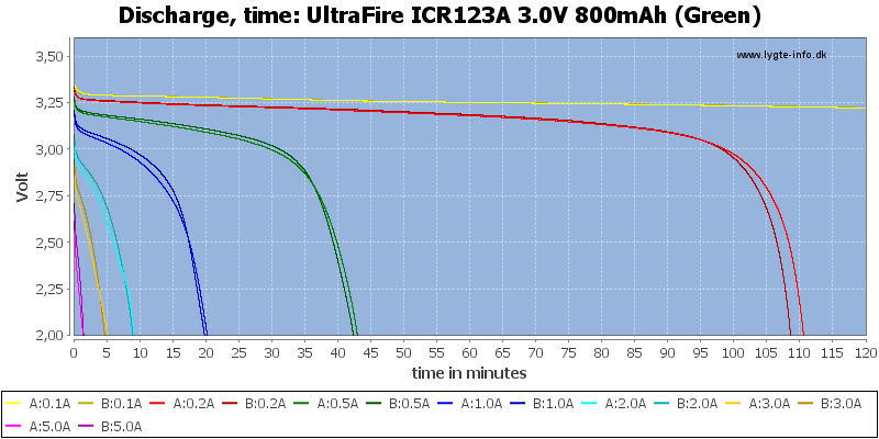 UltraFire%20ICR123A%203.0V%20800mAh%20(Green)-CapacityTime