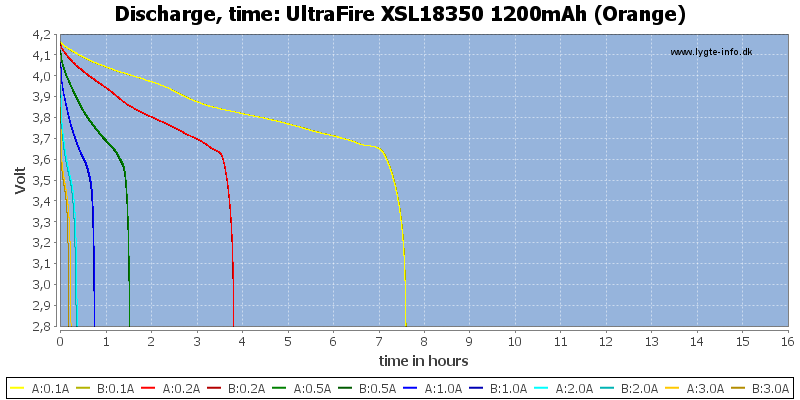 UltraFire%20XSL18350%201200mAh%20(Orange)-CapacityTimeHours