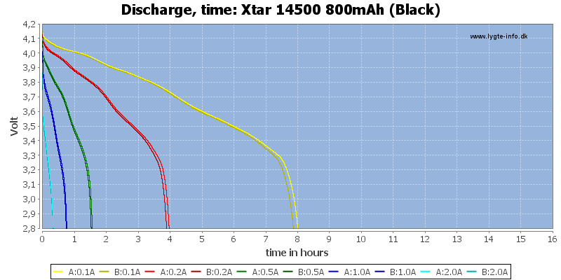 Xtar%2014500%20800mAh%20(Black)-CapacityTimeHours