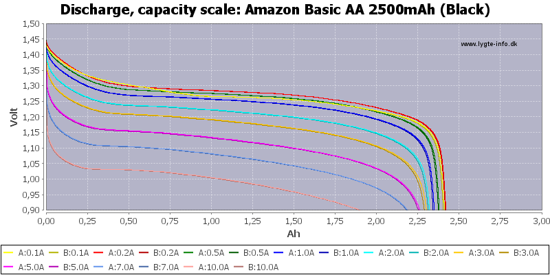 Basics High Capacity Rechargeable AA 2400mAh review: Great