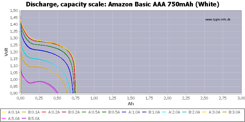 Amazon%20Basic%20AAA%20750mAh%20(White)-Capacity