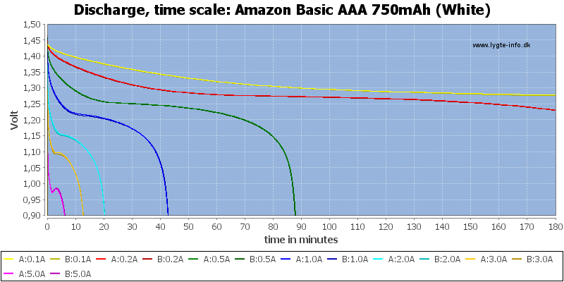 Amazon%20Basic%20AAA%20750mAh%20(White)-CapacityTime