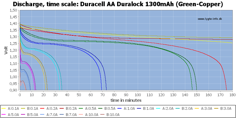 Duracell%20AA%20Duralock%201300mAh%20(Green-Copper)-CapacityTime