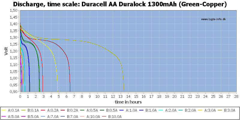 Duracell%20AA%20Duralock%201300mAh%20(Green-Copper)-CapacityTimeHours