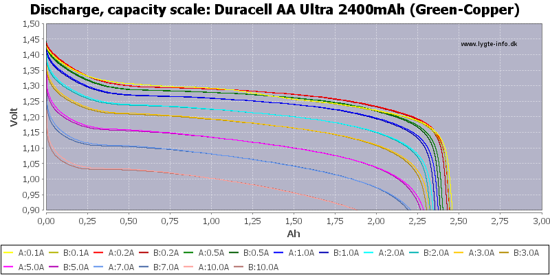 Duracell%20AA%20Ultra%202400mAh%20(Green-Copper)-Capacity
