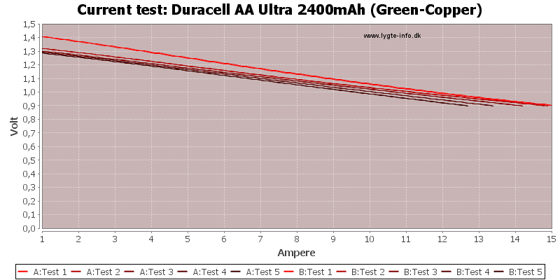 Duracell%20AA%20Ultra%202400mAh%20(Green-Copper)-CurrentTest