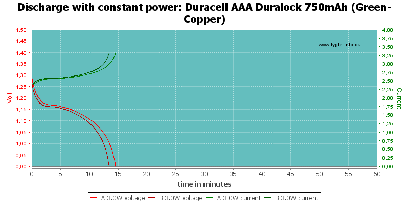 Duracell Rechargeable AAA 750mAh Review: Consistent performance