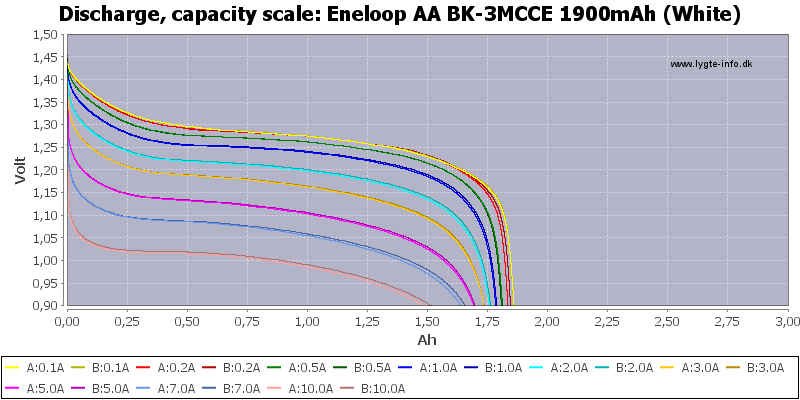 Eneloop AA Review: Super long-lasting batteries