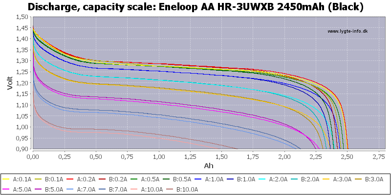 Eneloop AA, Eneloop AAA, C, D 2005-2024, (Complete Lineup)