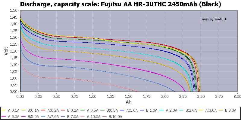 Fujitsu%20AA%20HR-3UTHC%202450mAh%20(Black)-Capacity