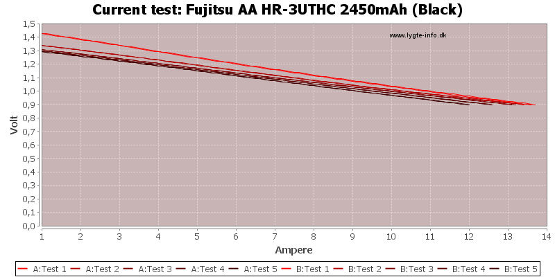 Fujitsu%20AA%20HR-3UTHC%202450mAh%20(Black)-CurrentTest
