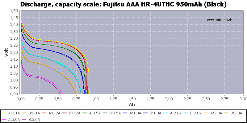 Fujitsu%20AAA%20HR-4UTHC%20950mAh%20(Black)-Capacity