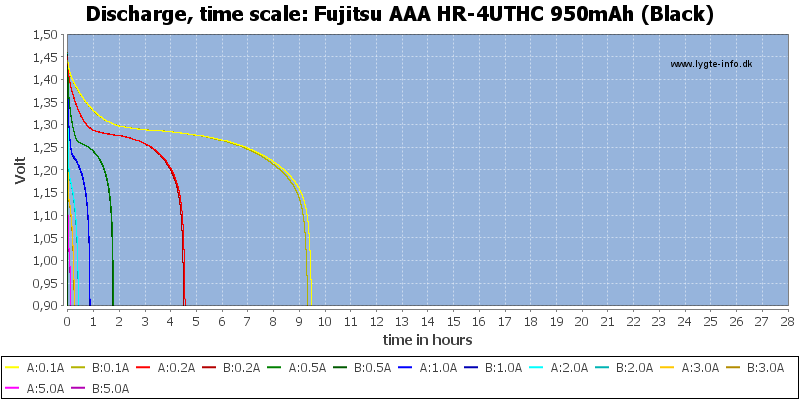 Fujitsu%20AAA%20HR-4UTHC%20950mAh%20(Black)-CapacityTimeHours