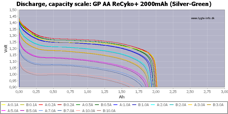 Which AAA Rechargeable Battery is the Best - Duracell vs Eneloop 