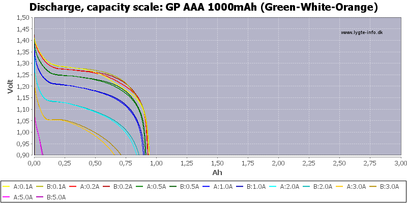 GP%20AAA%201000mAh%20(Green-White-Orange)-Capacity
