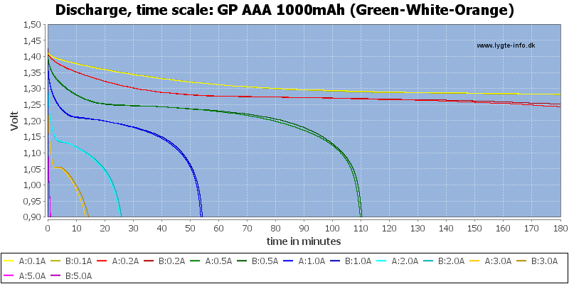 GP%20AAA%201000mAh%20(Green-White-Orange)-CapacityTime