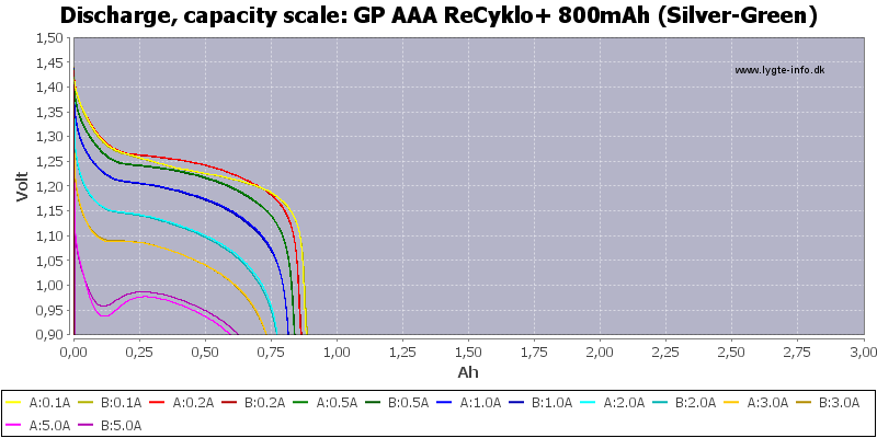 GP%20AAA%20ReCyklo+%20800mAh%20(Silver-Green)-Capacity