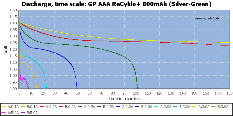GP%20AAA%20ReCyklo+%20800mAh%20(Silver-Green)-CapacityTime