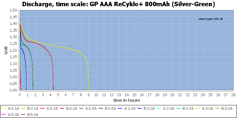 GP%20AAA%20ReCyklo+%20800mAh%20(Silver-Green)-CapacityTimeHours