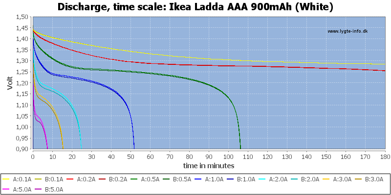 Ikea%20Ladda%20AAA%20900mAh%20(White)-CapacityTime