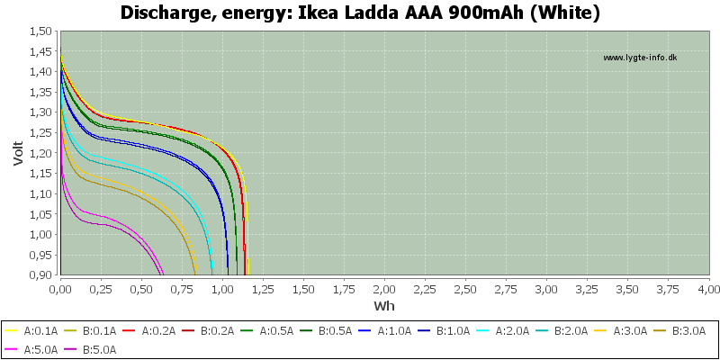 Ikea%20Ladda%20AAA%20900mAh%20(White)-Energy