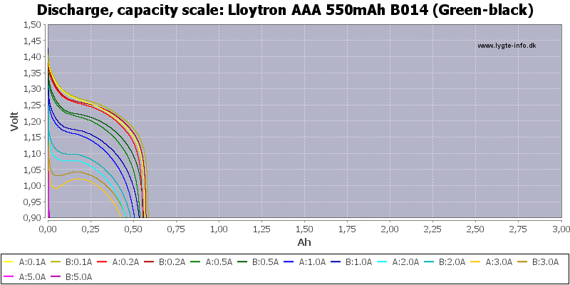 Lloytron%20AAA%20550mAh%20B014%20(Green-black)-Capacity